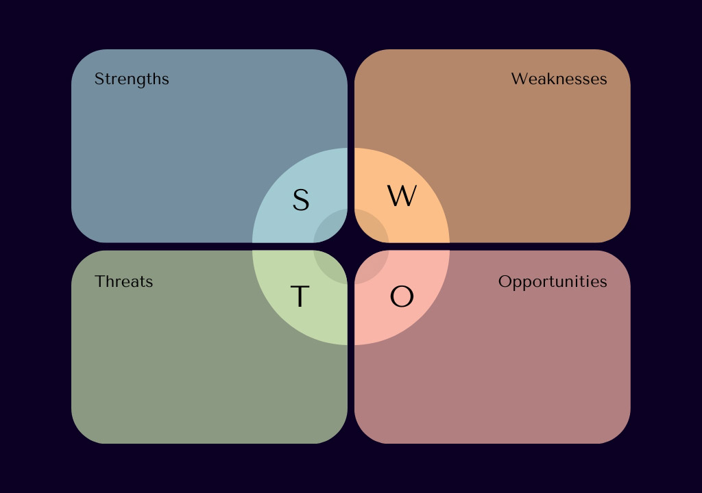 Giới thiệu về SWOT