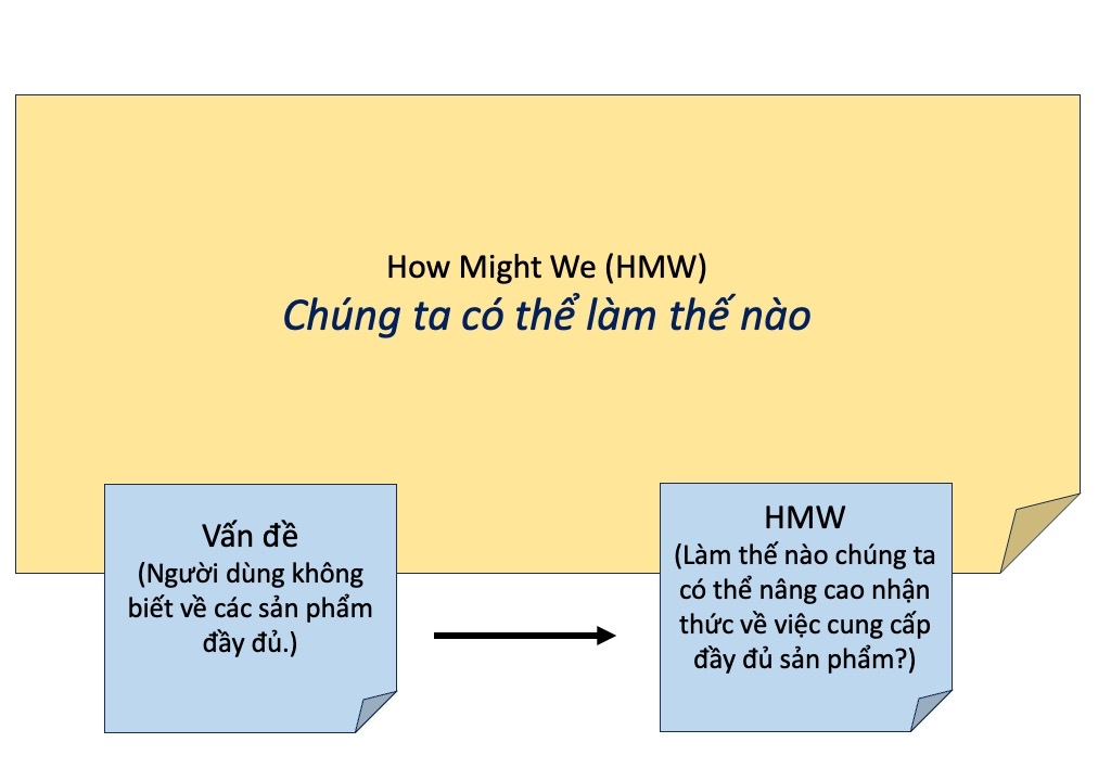 Phương thức dùng câu hỏi How Might We