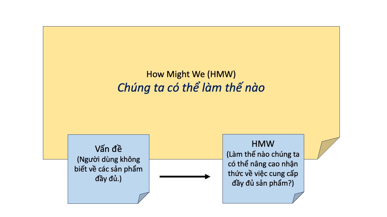 Phương thức dùng câu hỏi How Might We