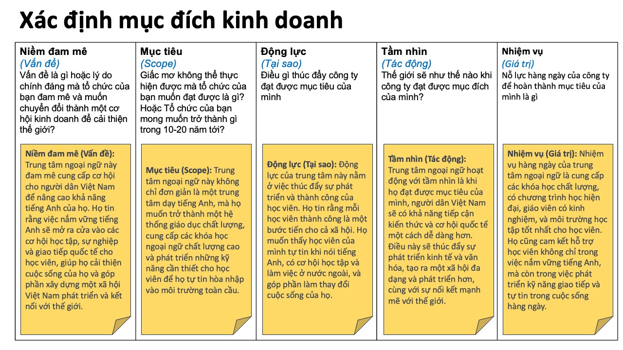Canvas xác định mục đích kinh doanh