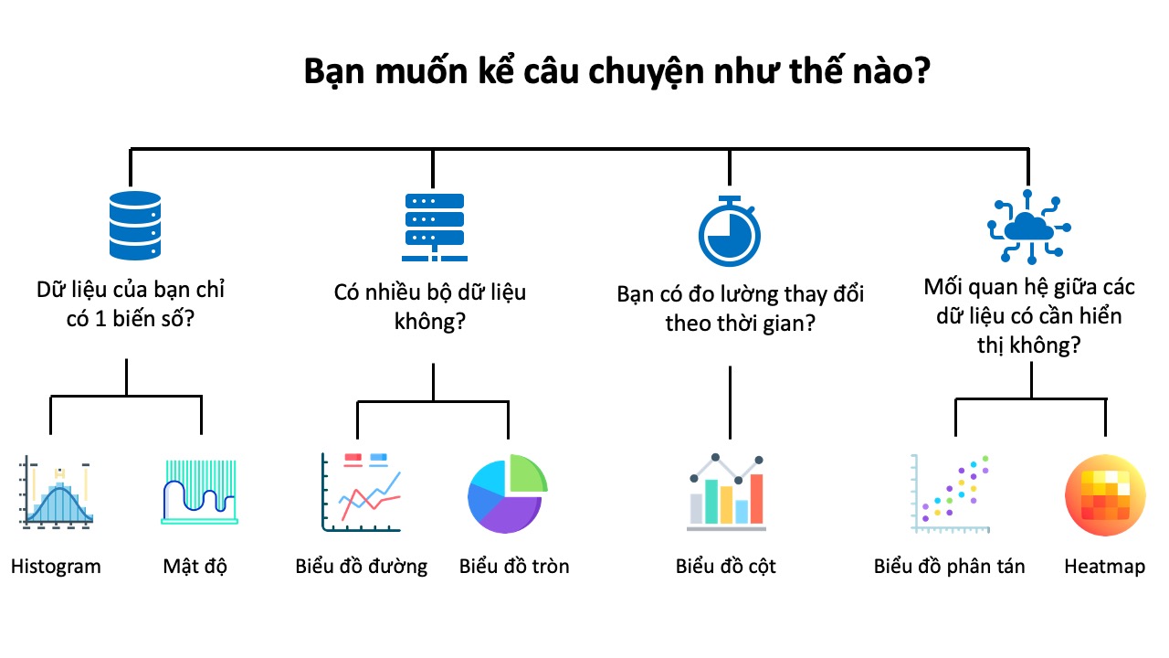 Cây quyết định sử dụng biểu đồ trực quan nào