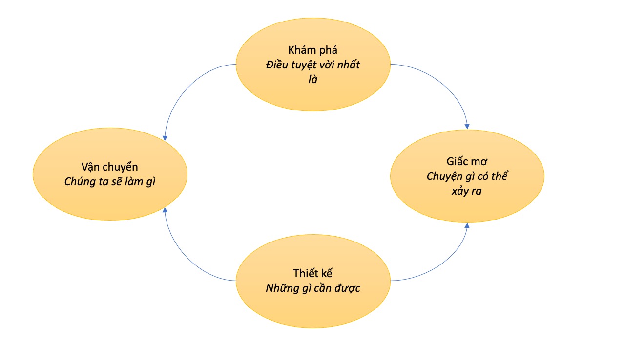 Mô hình 4D yêu cầu đánh giá cao