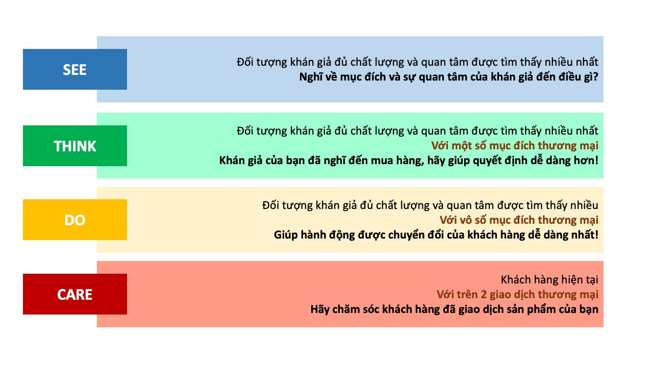 Mô hình See Think Do Care