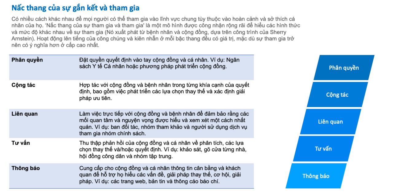 Nấc thang của sự gắn kết và tham gia