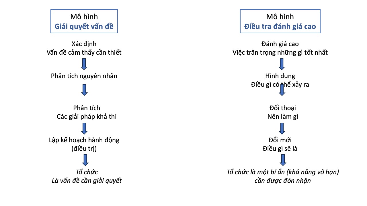 So sánh mô hình giải quyết vấn đề và mô hình đánh giá cao