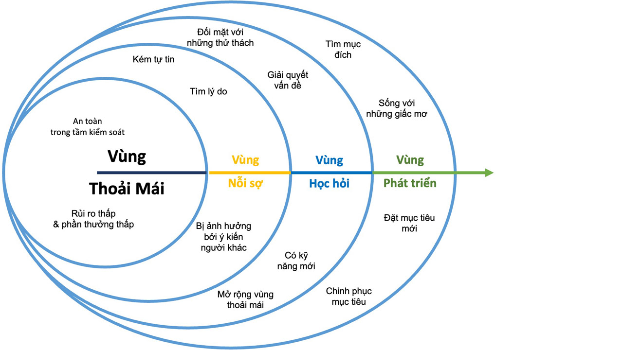 Vùng an toàn trong học tập